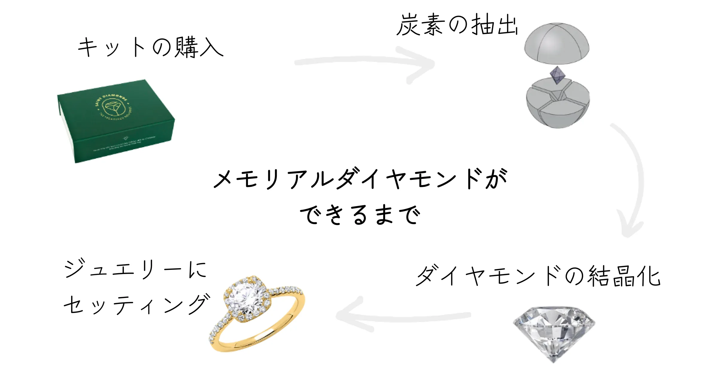 メモリアルダイヤモンドができるまで